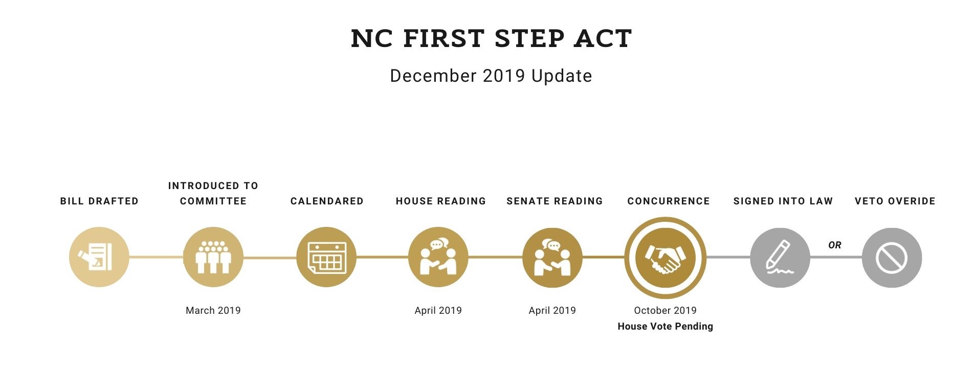 NC First Step Act December 2019 Status