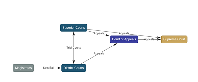 North Carolina criminal court system process infographic diagram.